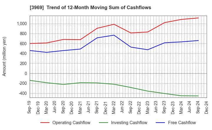 3969 ATLED CORP.: Trend of 12-Month Moving Sum of Cashflows