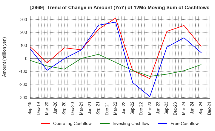 3969 ATLED CORP.: Trend of Change in Amount (YoY) of 12Mo Moving Sum of Cashflows