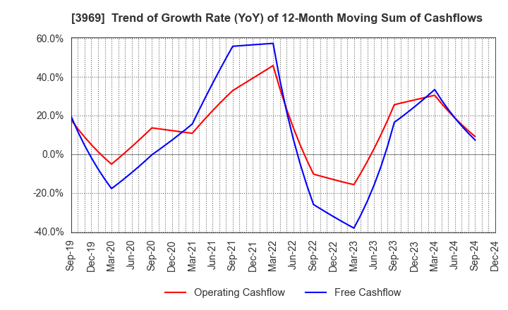 3969 ATLED CORP.: Trend of Growth Rate (YoY) of 12-Month Moving Sum of Cashflows