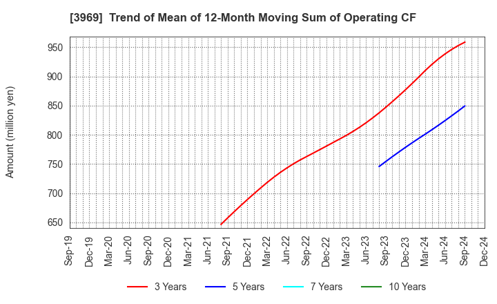 3969 ATLED CORP.: Trend of Mean of 12-Month Moving Sum of Operating CF