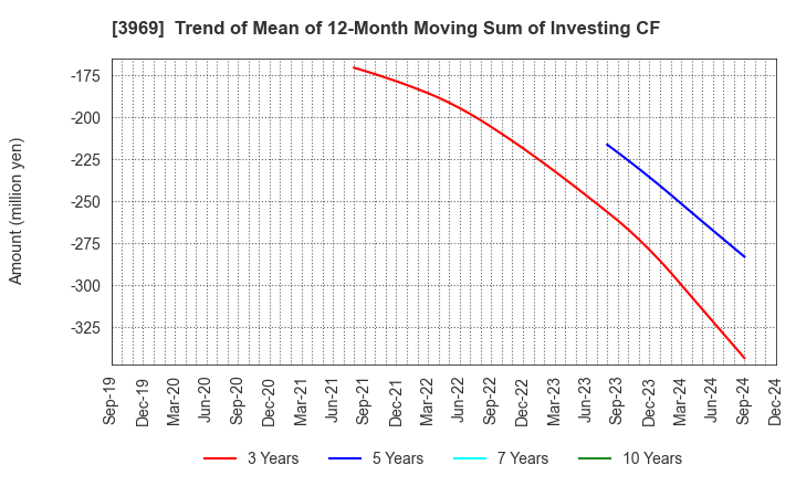 3969 ATLED CORP.: Trend of Mean of 12-Month Moving Sum of Investing CF