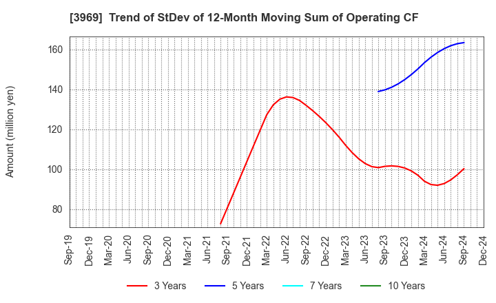 3969 ATLED CORP.: Trend of StDev of 12-Month Moving Sum of Operating CF