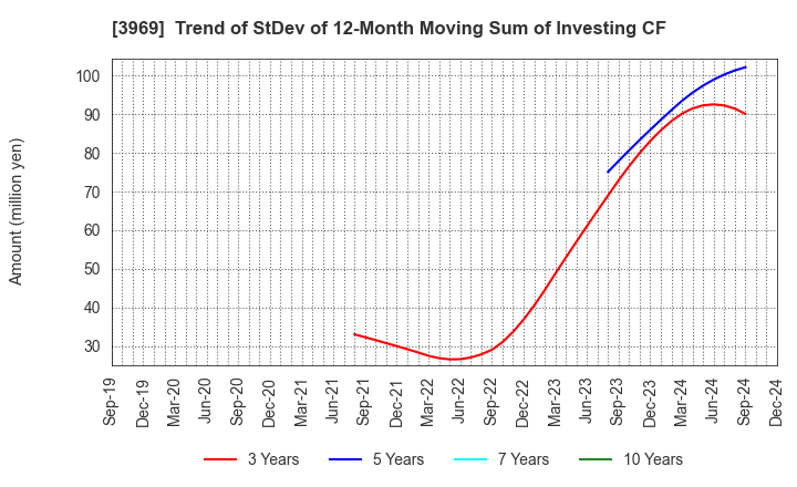 3969 ATLED CORP.: Trend of StDev of 12-Month Moving Sum of Investing CF