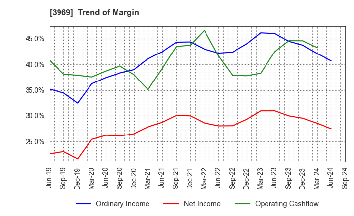 3969 ATLED CORP.: Trend of Margin