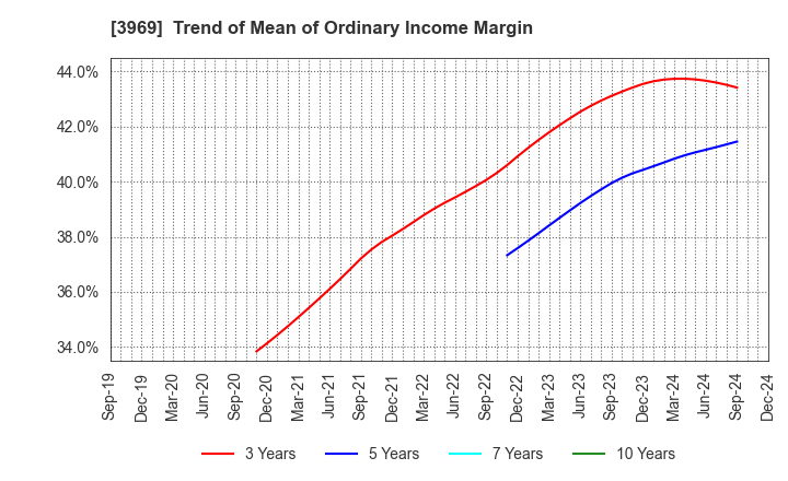 3969 ATLED CORP.: Trend of Mean of Ordinary Income Margin