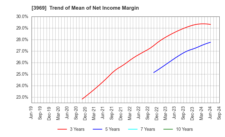 3969 ATLED CORP.: Trend of Mean of Net Income Margin