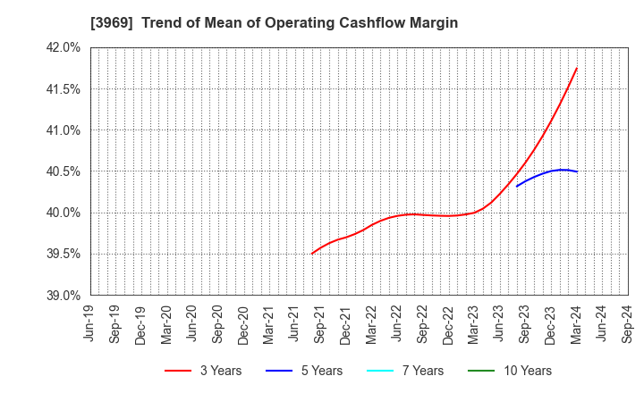 3969 ATLED CORP.: Trend of Mean of Operating Cashflow Margin