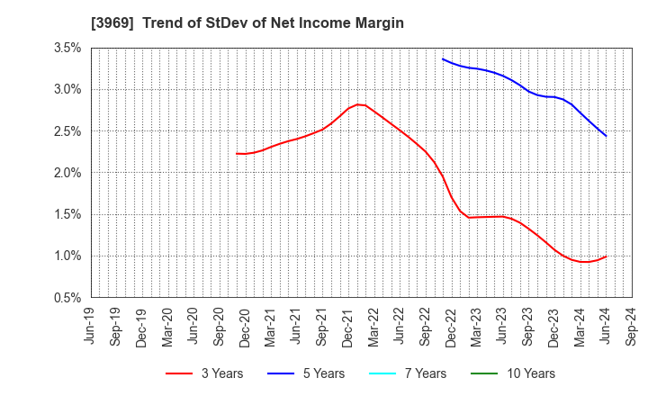 3969 ATLED CORP.: Trend of StDev of Net Income Margin