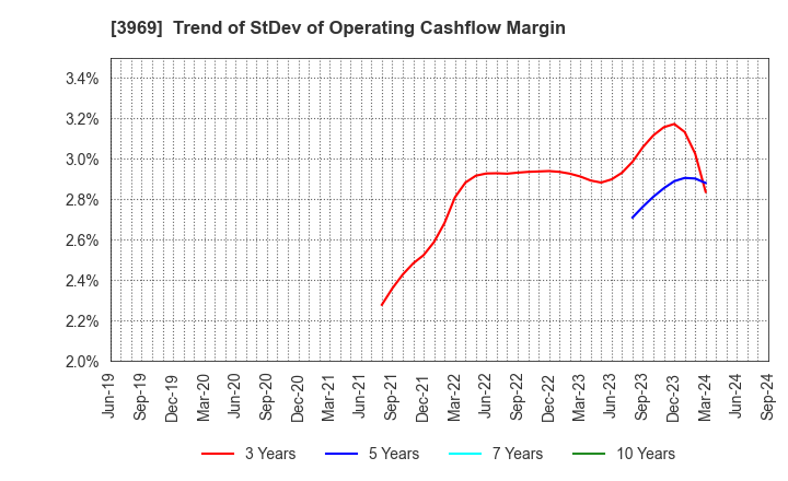 3969 ATLED CORP.: Trend of StDev of Operating Cashflow Margin