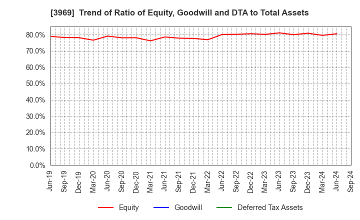 3969 ATLED CORP.: Trend of Ratio of Equity, Goodwill and DTA to Total Assets