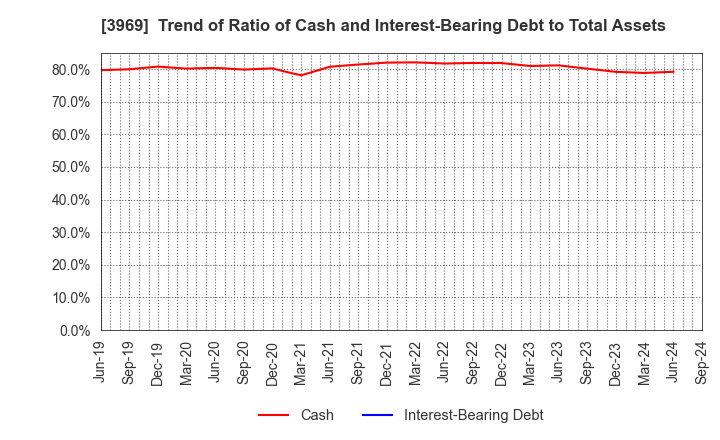 3969 ATLED CORP.: Trend of Ratio of Cash and Interest-Bearing Debt to Total Assets