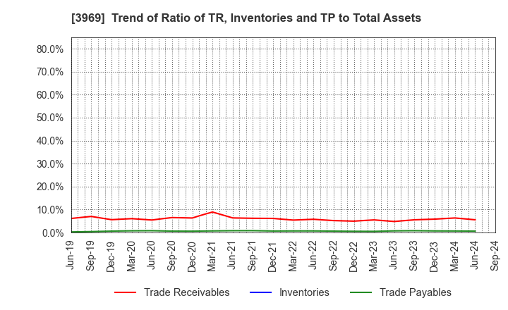 3969 ATLED CORP.: Trend of Ratio of TR, Inventories and TP to Total Assets