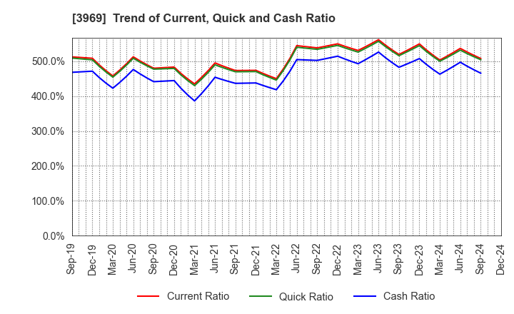 3969 ATLED CORP.: Trend of Current, Quick and Cash Ratio