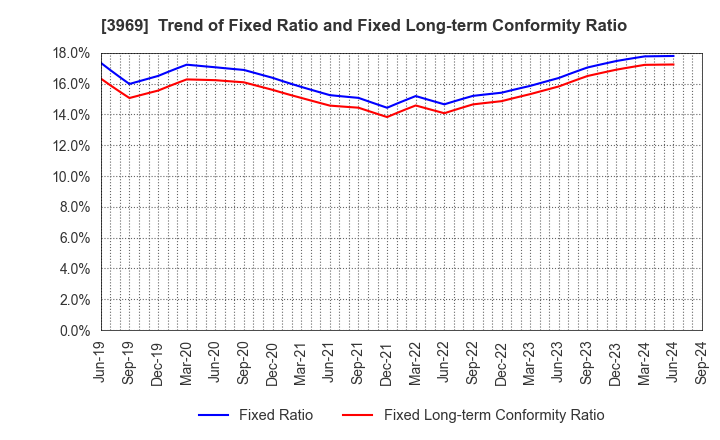 3969 ATLED CORP.: Trend of Fixed Ratio and Fixed Long-term Conformity Ratio