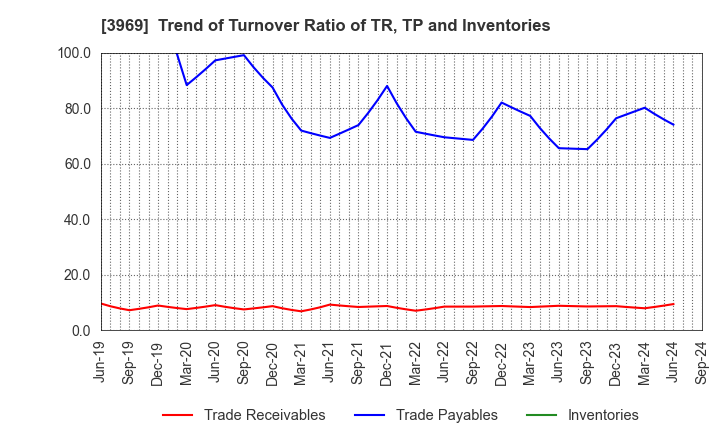 3969 ATLED CORP.: Trend of Turnover Ratio of TR, TP and Inventories