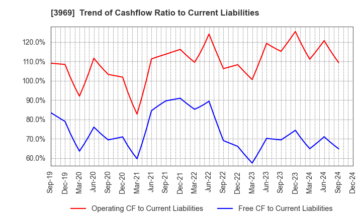 3969 ATLED CORP.: Trend of Cashflow Ratio to Current Liabilities