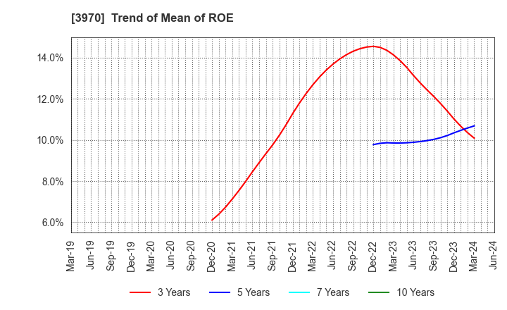 3970 Innovation Inc.: Trend of Mean of ROE