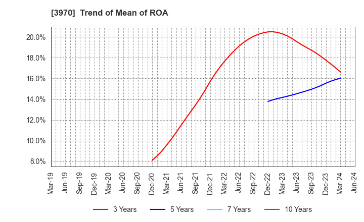 3970 Innovation Inc.: Trend of Mean of ROA