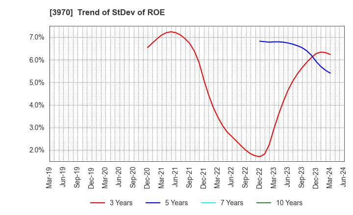 3970 Innovation Inc.: Trend of StDev of ROE