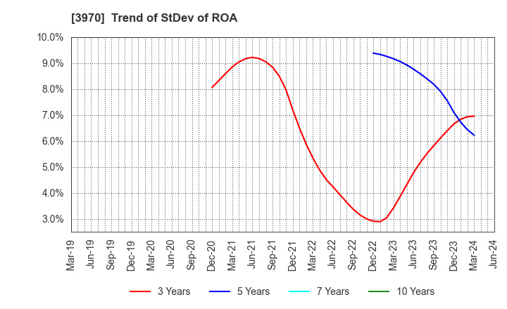 3970 Innovation Inc.: Trend of StDev of ROA