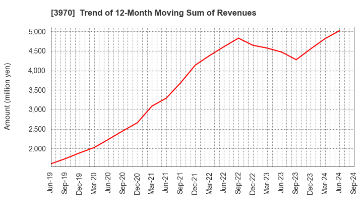 3970 Innovation Inc.: Trend of 12-Month Moving Sum of Revenues