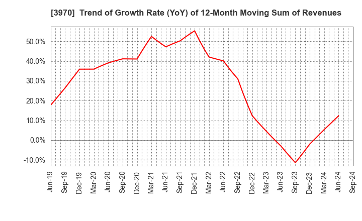 3970 Innovation Inc.: Trend of Growth Rate (YoY) of 12-Month Moving Sum of Revenues