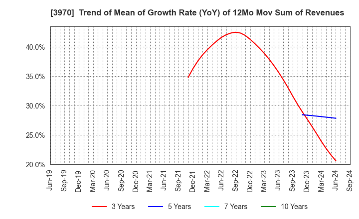 3970 Innovation Inc.: Trend of Mean of Growth Rate (YoY) of 12Mo Mov Sum of Revenues