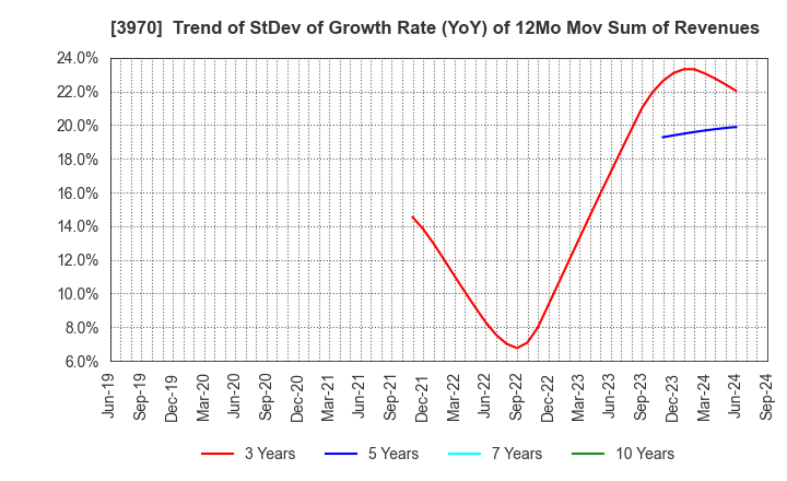 3970 Innovation Inc.: Trend of StDev of Growth Rate (YoY) of 12Mo Mov Sum of Revenues