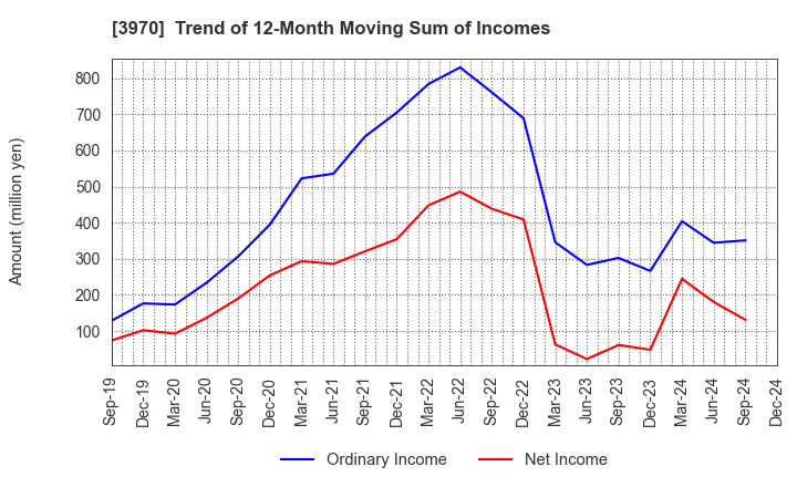 3970 Innovation Inc.: Trend of 12-Month Moving Sum of Incomes