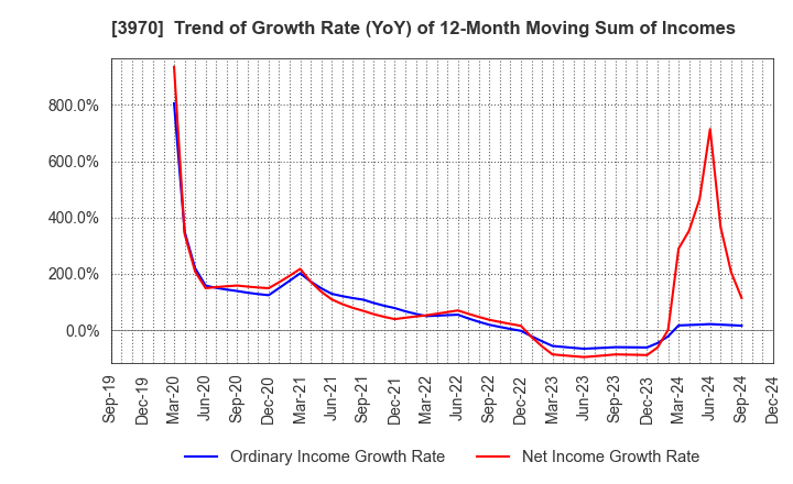 3970 Innovation Inc.: Trend of Growth Rate (YoY) of 12-Month Moving Sum of Incomes