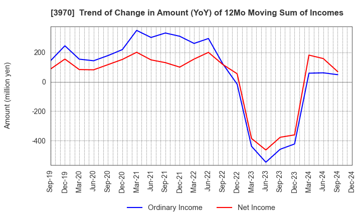 3970 Innovation Inc.: Trend of Change in Amount (YoY) of 12Mo Moving Sum of Incomes