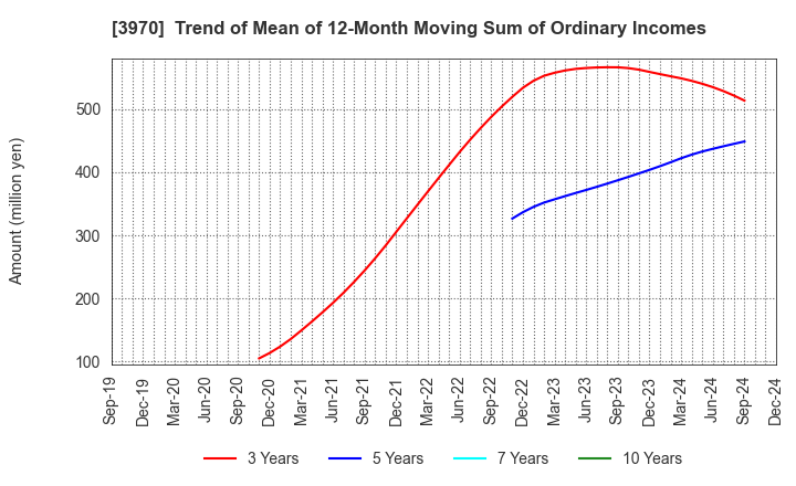 3970 Innovation Inc.: Trend of Mean of 12-Month Moving Sum of Ordinary Incomes