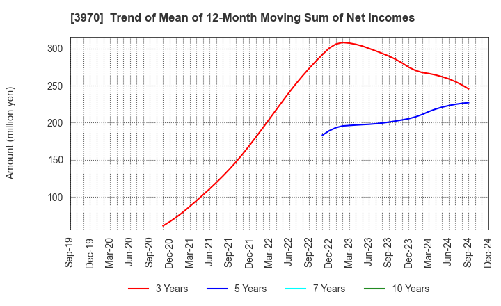 3970 Innovation Inc.: Trend of Mean of 12-Month Moving Sum of Net Incomes