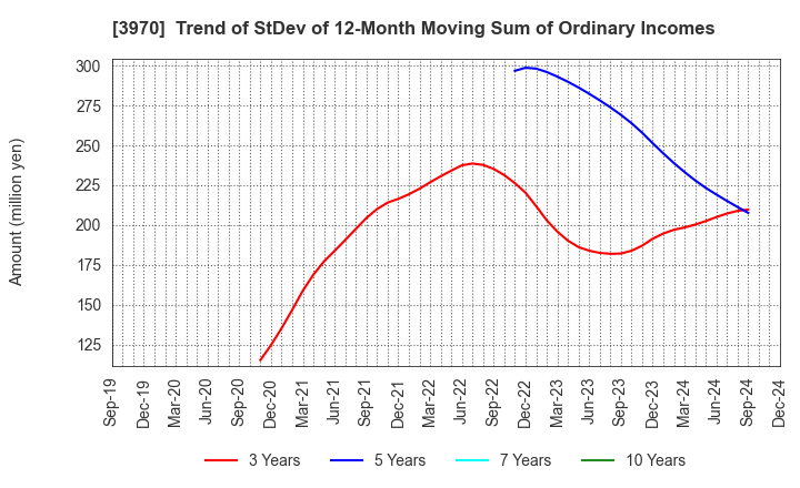 3970 Innovation Inc.: Trend of StDev of 12-Month Moving Sum of Ordinary Incomes