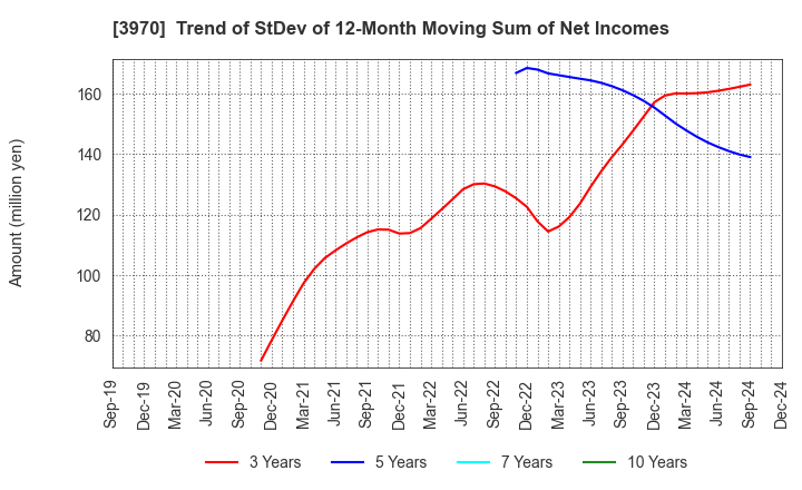 3970 Innovation Inc.: Trend of StDev of 12-Month Moving Sum of Net Incomes