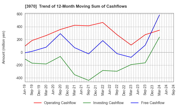 3970 Innovation Inc.: Trend of 12-Month Moving Sum of Cashflows