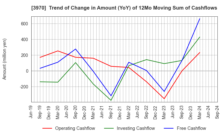 3970 Innovation Inc.: Trend of Change in Amount (YoY) of 12Mo Moving Sum of Cashflows