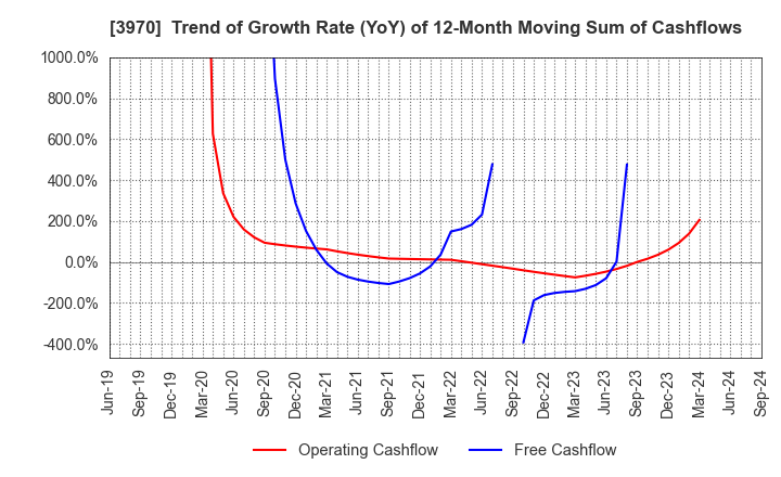 3970 Innovation Inc.: Trend of Growth Rate (YoY) of 12-Month Moving Sum of Cashflows