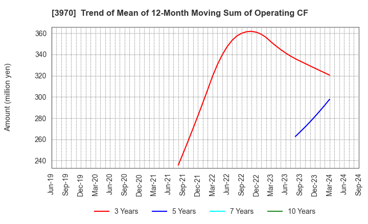 3970 Innovation Inc.: Trend of Mean of 12-Month Moving Sum of Operating CF