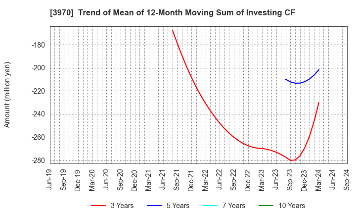 3970 Innovation Inc.: Trend of Mean of 12-Month Moving Sum of Investing CF