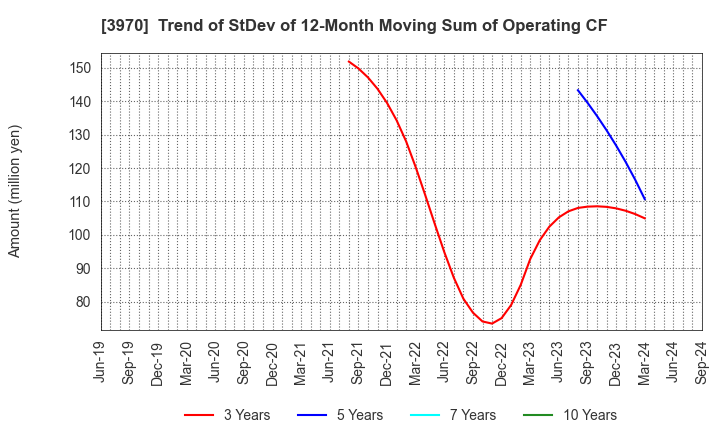 3970 Innovation Inc.: Trend of StDev of 12-Month Moving Sum of Operating CF