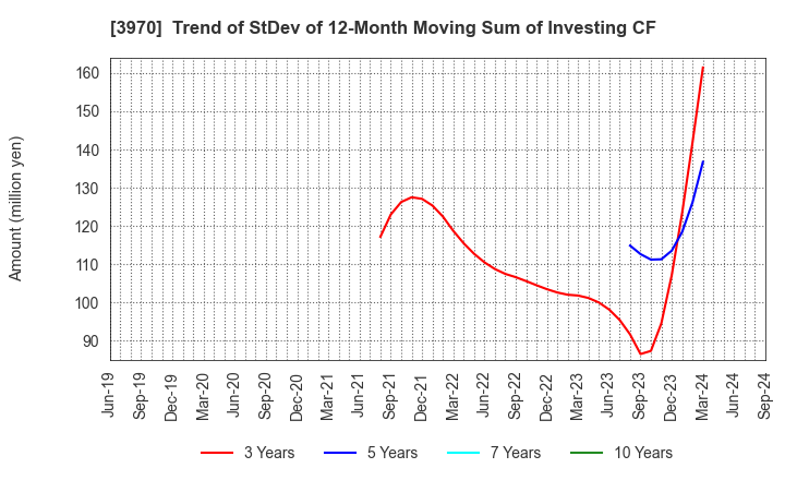 3970 Innovation Inc.: Trend of StDev of 12-Month Moving Sum of Investing CF