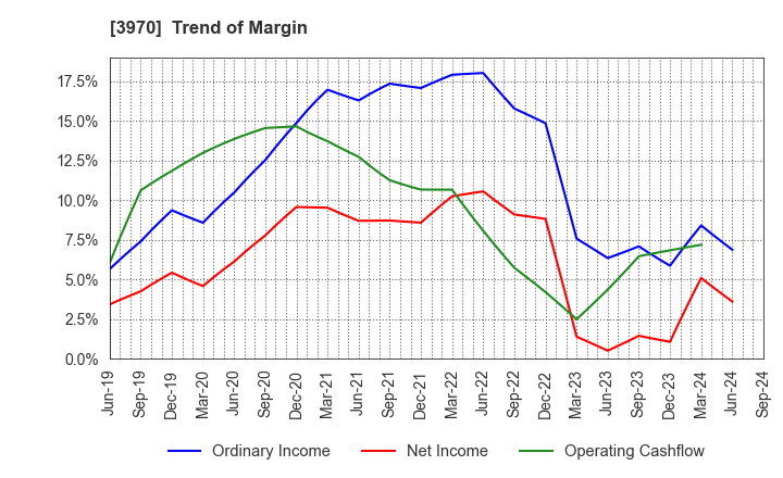 3970 Innovation Inc.: Trend of Margin