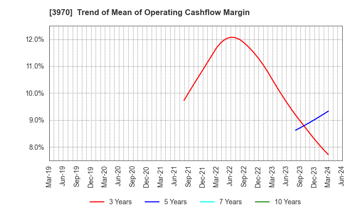 3970 Innovation Inc.: Trend of Mean of Operating Cashflow Margin
