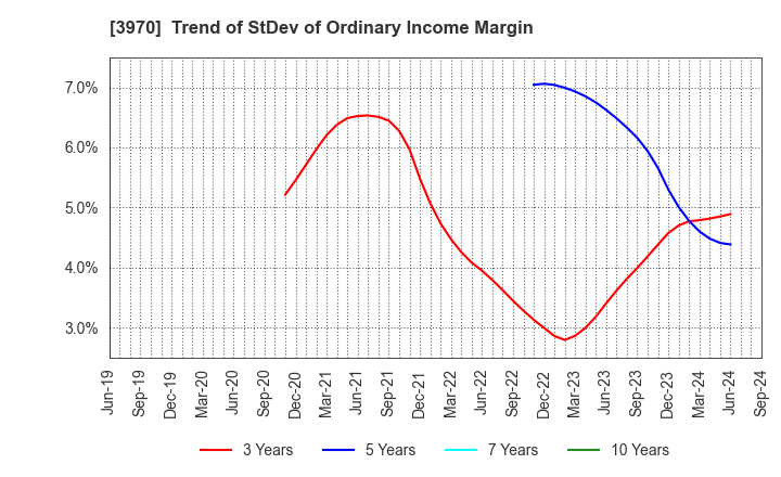 3970 Innovation Inc.: Trend of StDev of Ordinary Income Margin