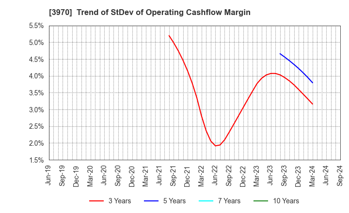 3970 Innovation Inc.: Trend of StDev of Operating Cashflow Margin