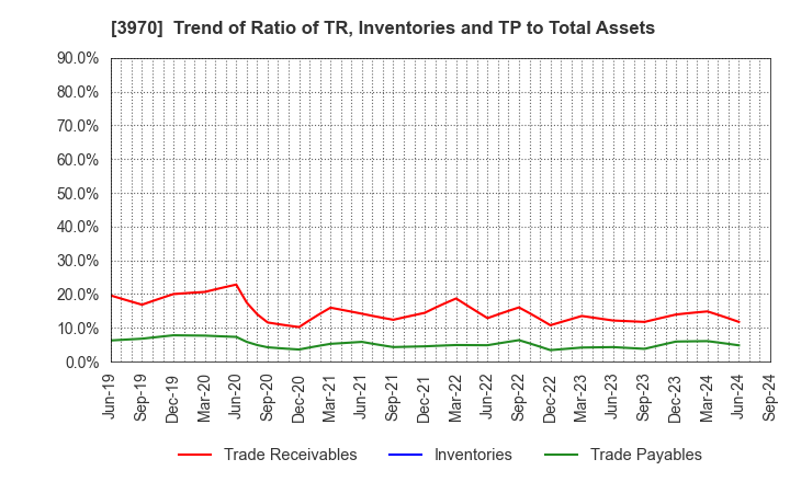 3970 Innovation Inc.: Trend of Ratio of TR, Inventories and TP to Total Assets