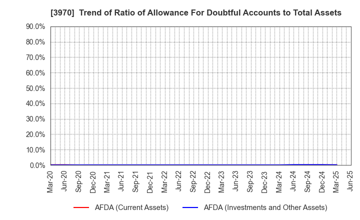 3970 Innovation Inc.: Trend of Ratio of Allowance For Doubtful Accounts to Total Assets