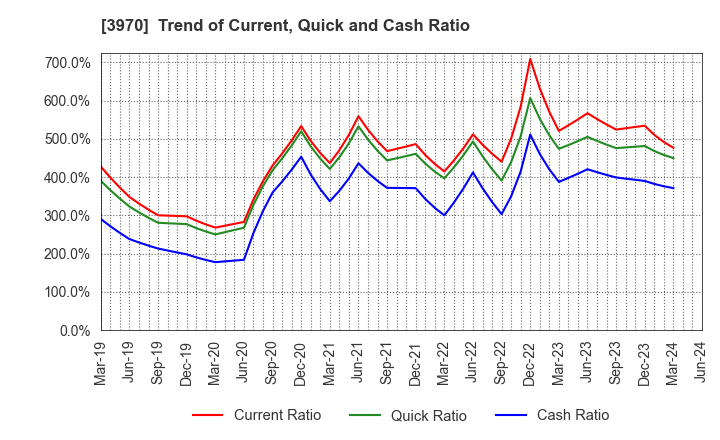 3970 Innovation Inc.: Trend of Current, Quick and Cash Ratio
