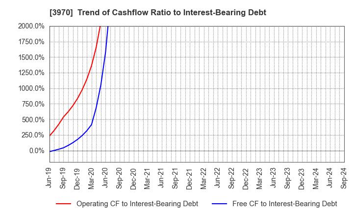 3970 Innovation Inc.: Trend of Cashflow Ratio to Interest-Bearing Debt